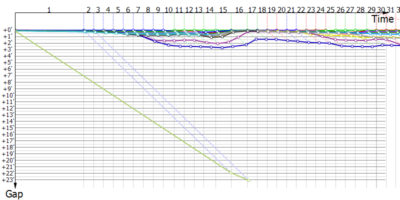 Gaps