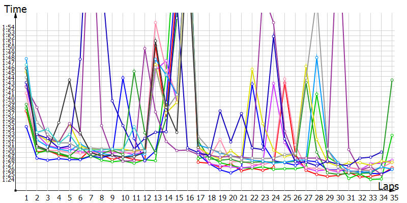 Race laptimes