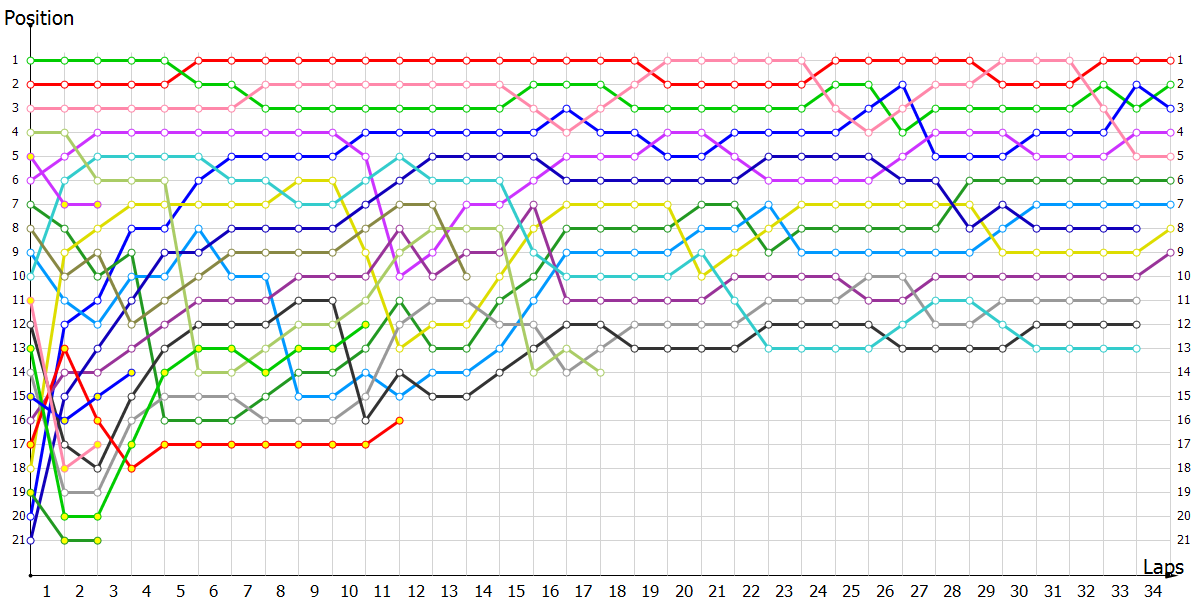 Positions