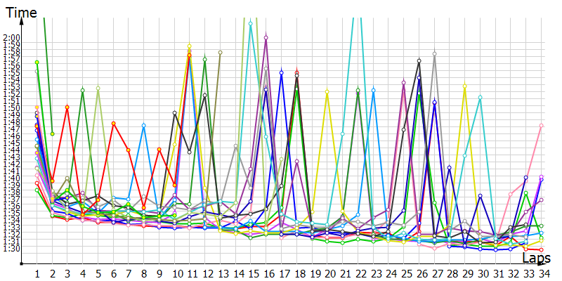 Race laptimes
