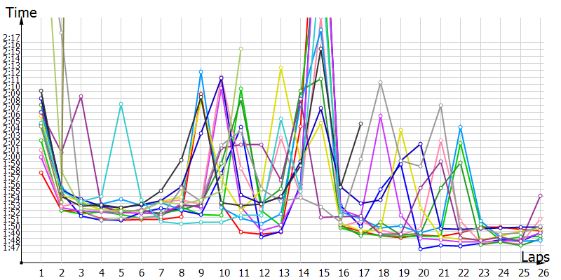 Race laptimes