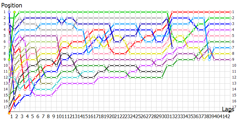 Positions