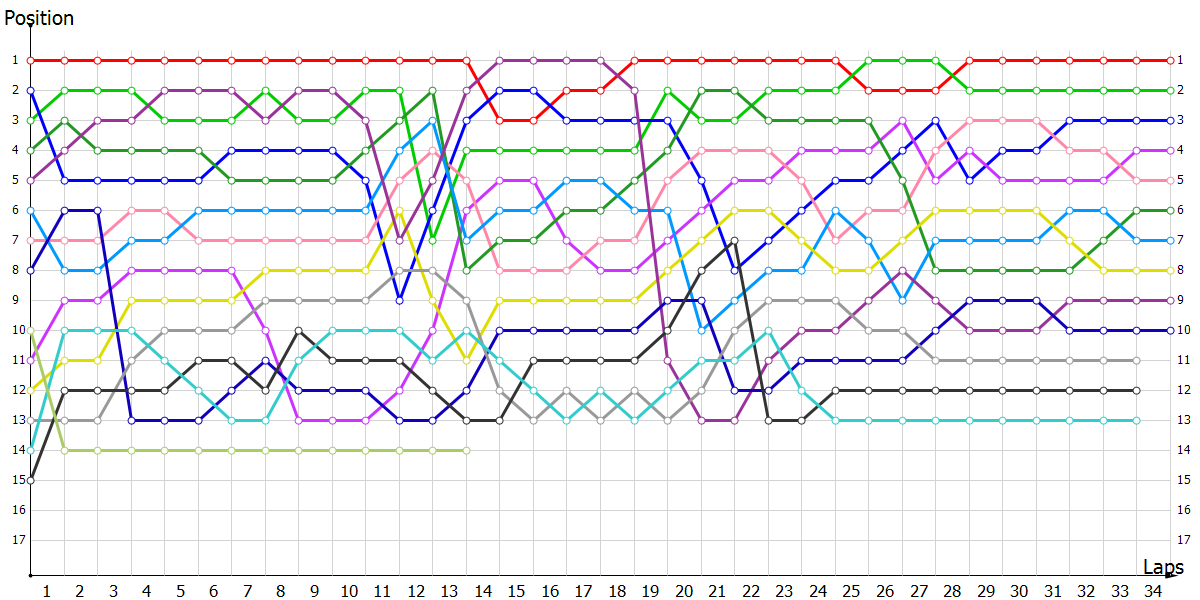 Positions