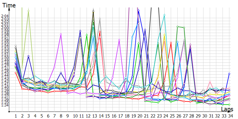 Race laptimes