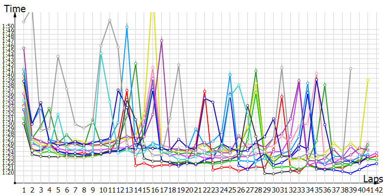 Race laptimes