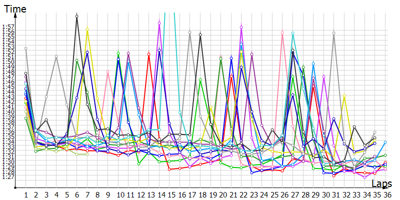 Race laptimes