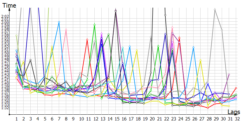 Race laptimes