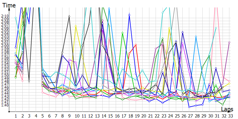 Race laptimes