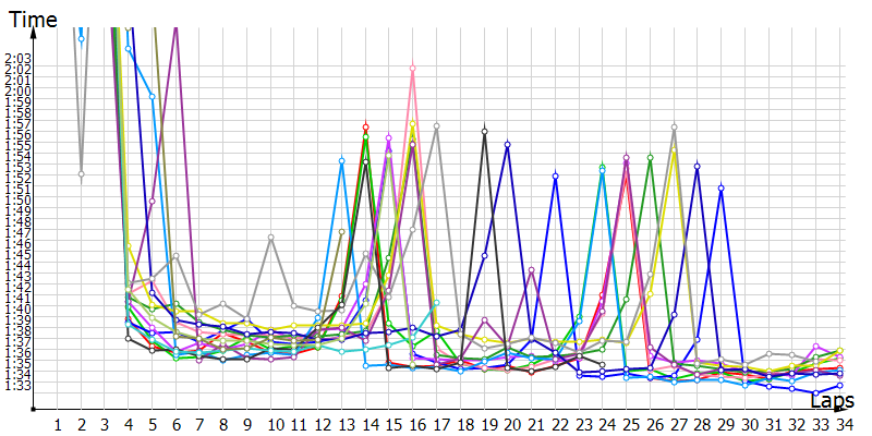 Race laptimes