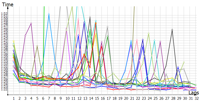Race laptimes