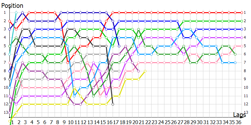 Positions