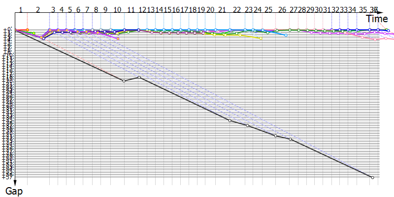 Gaps