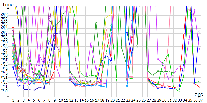 Race laptimes