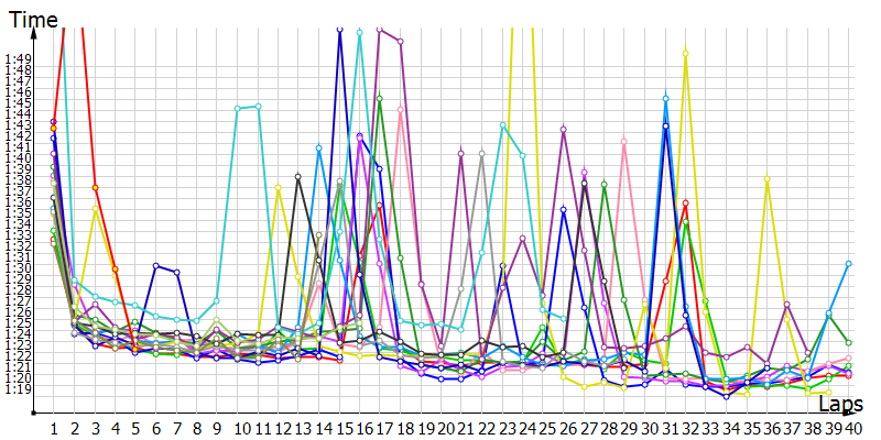 Race laptimes