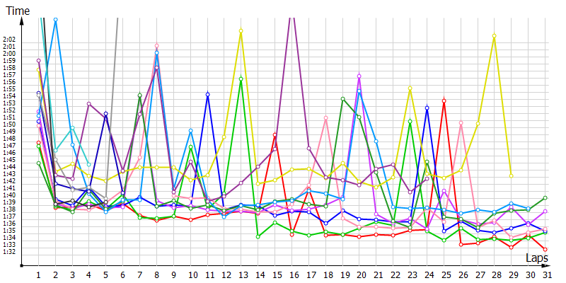 Race laptimes