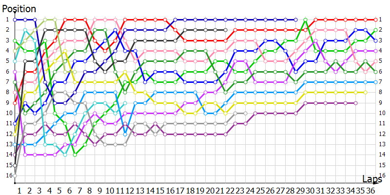 Positions