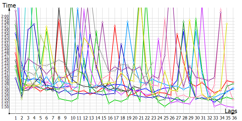 Race laptimes