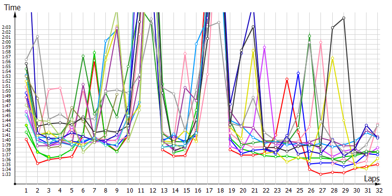 Race laptimes