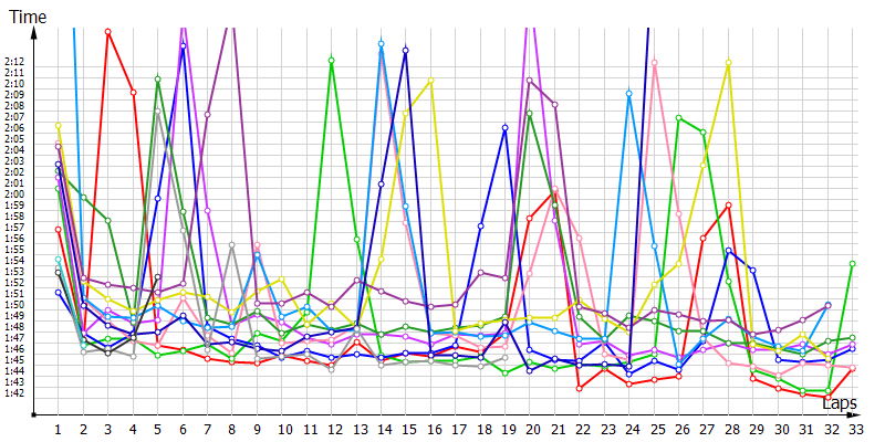 Race laptimes