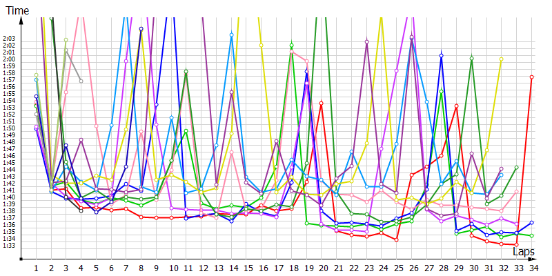 Race laptimes