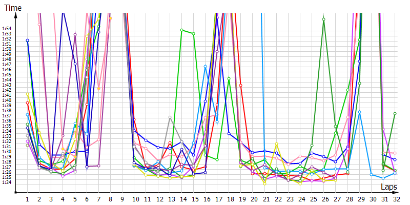 Race laptimes