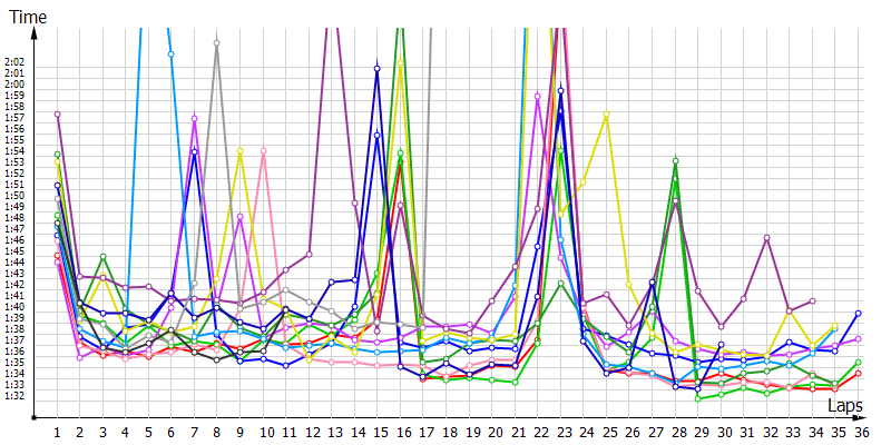 Race laptimes