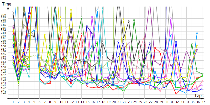 Race laptimes