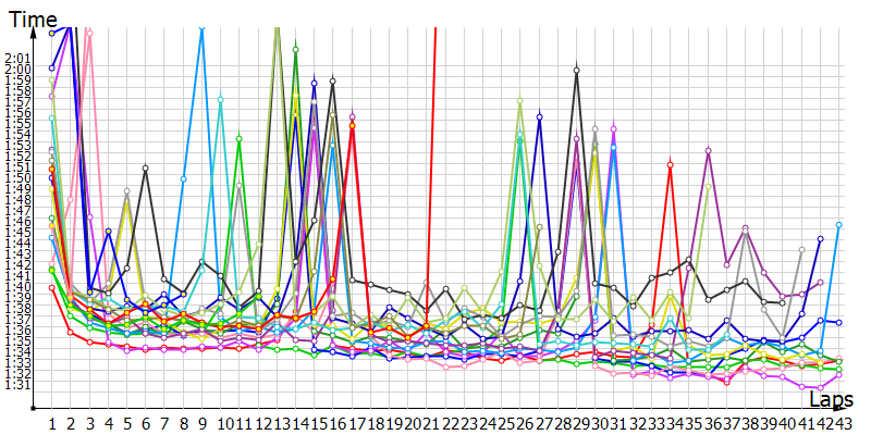Race laptimes