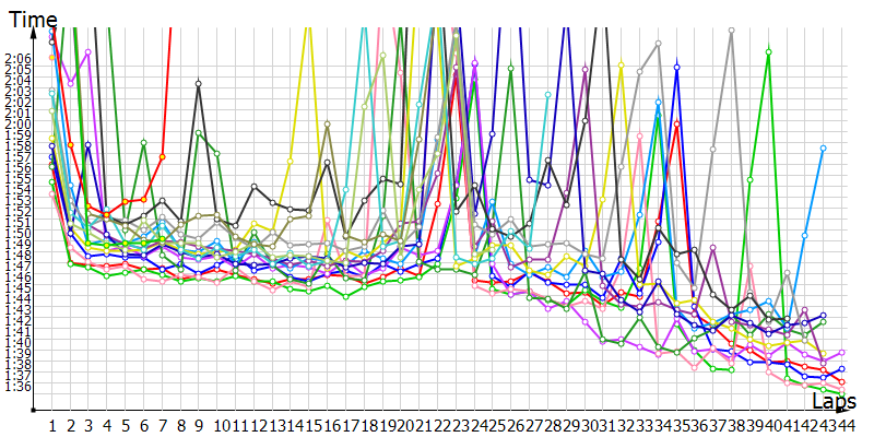 Race laptimes