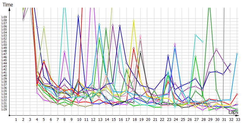 Race laptimes