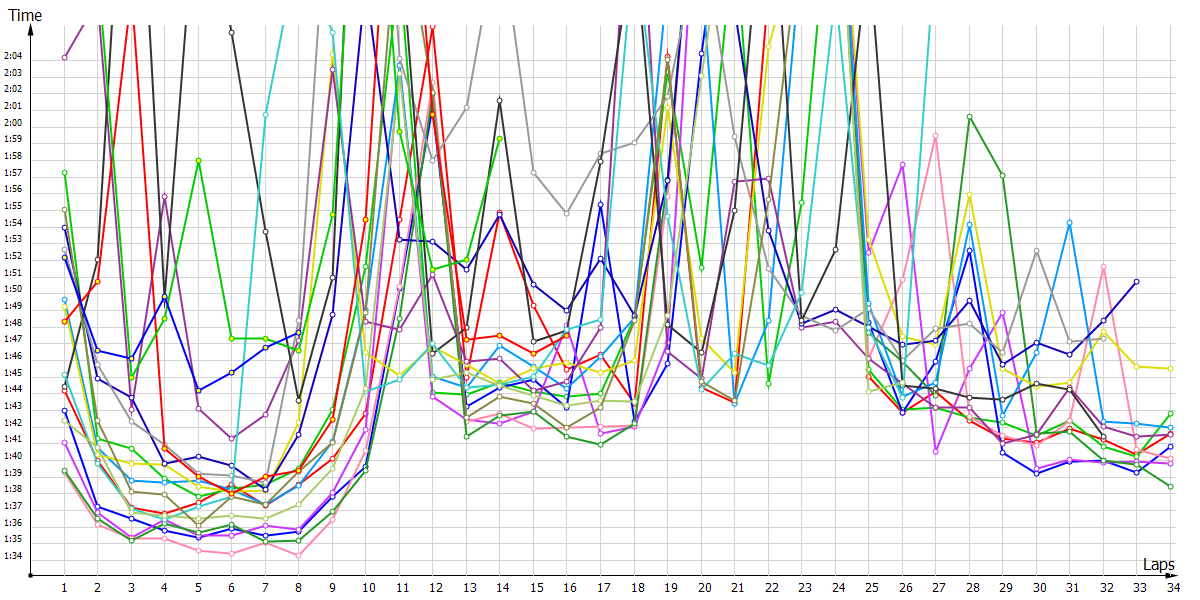 Race laptimes