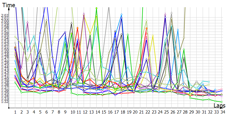 Race laptimes