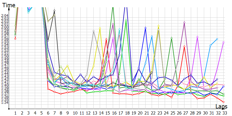 Race laptimes