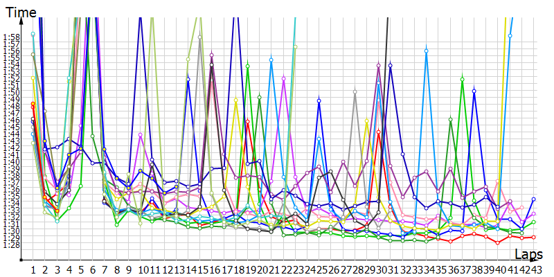 Race laptimes