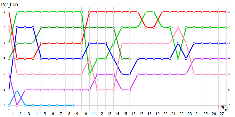 Positions