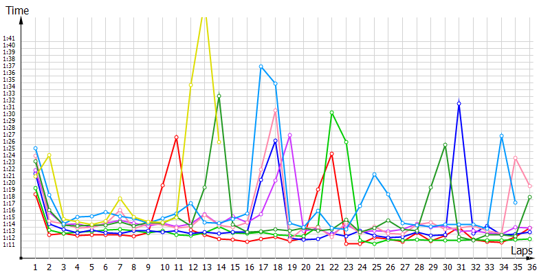 Race laptimes