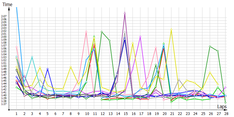 Race laptimes