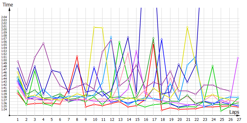 Race laptimes