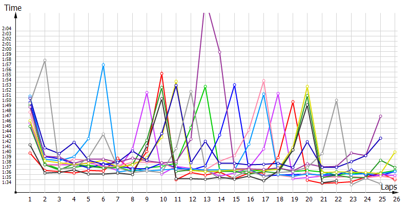 Race laptimes