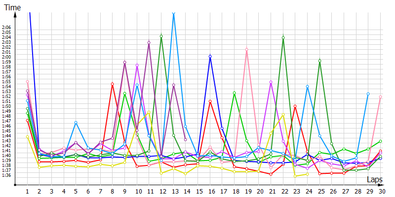 Race laptimes
