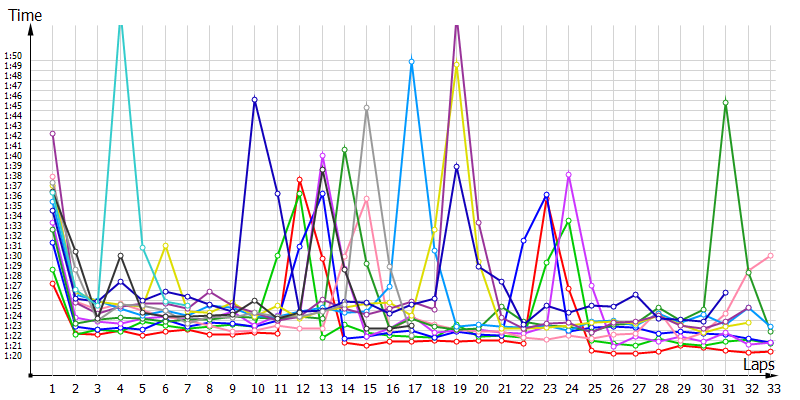 Race laptimes