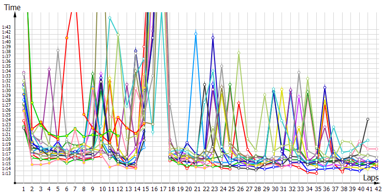 Race laptimes