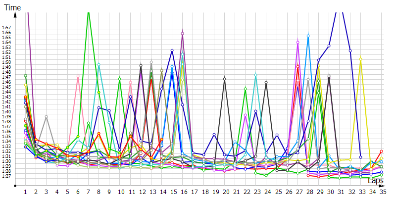 Race laptimes