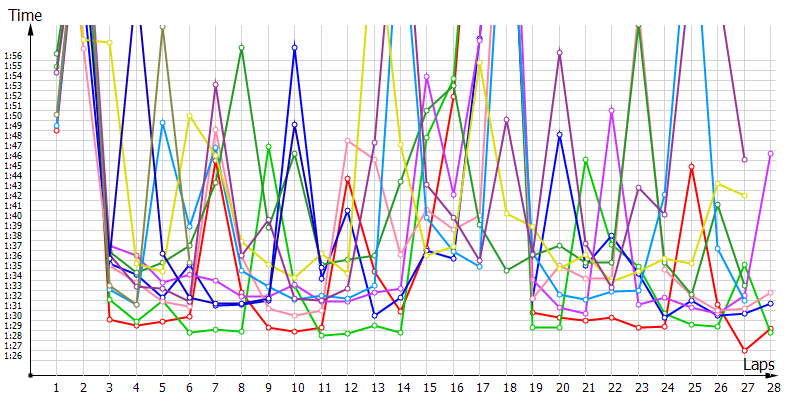 Race laptimes