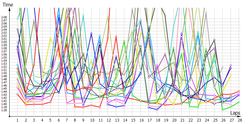 Race laptimes