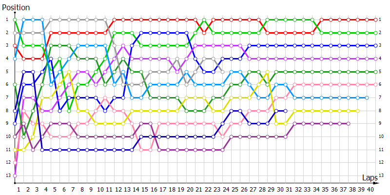 Positions