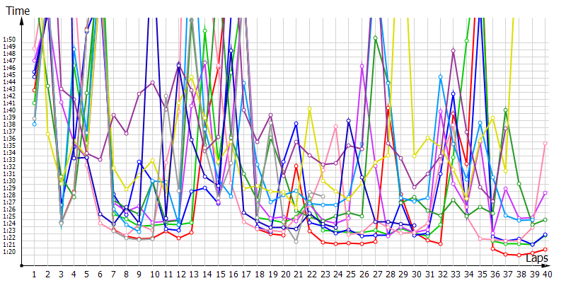 Race laptimes